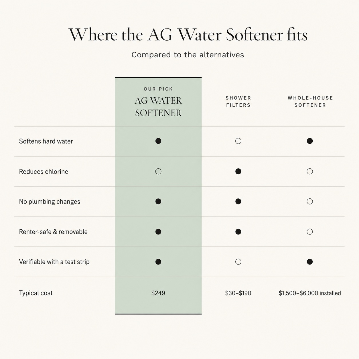 Water hardness comparison chart